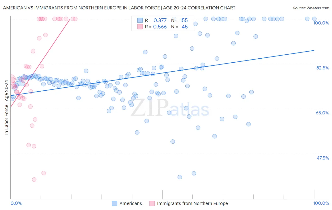 American vs Immigrants from Northern Europe In Labor Force | Age 20-24