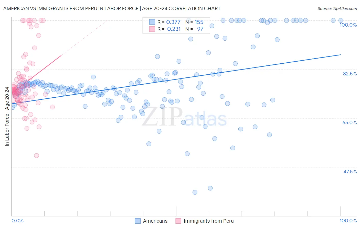American vs Immigrants from Peru In Labor Force | Age 20-24