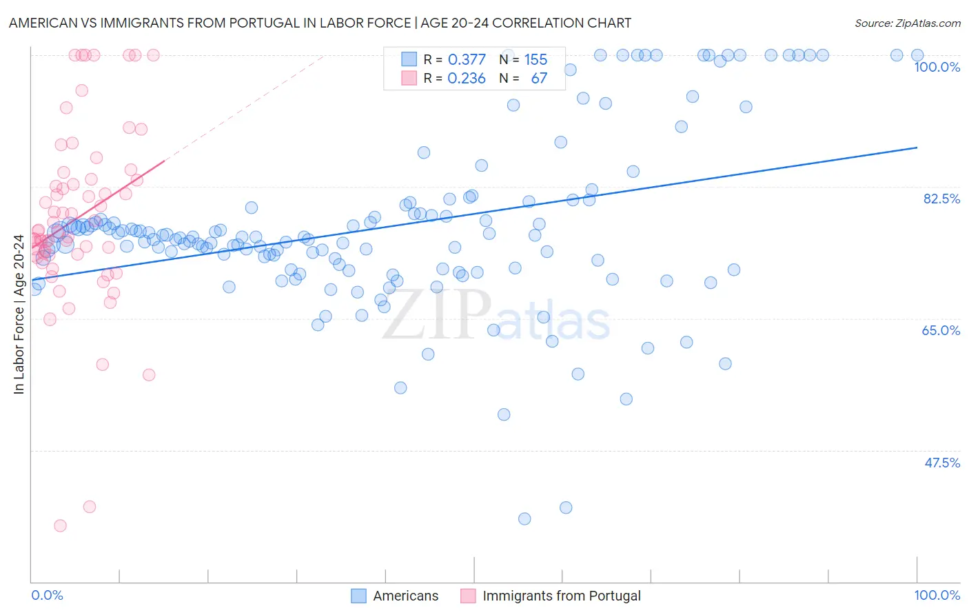 American vs Immigrants from Portugal In Labor Force | Age 20-24