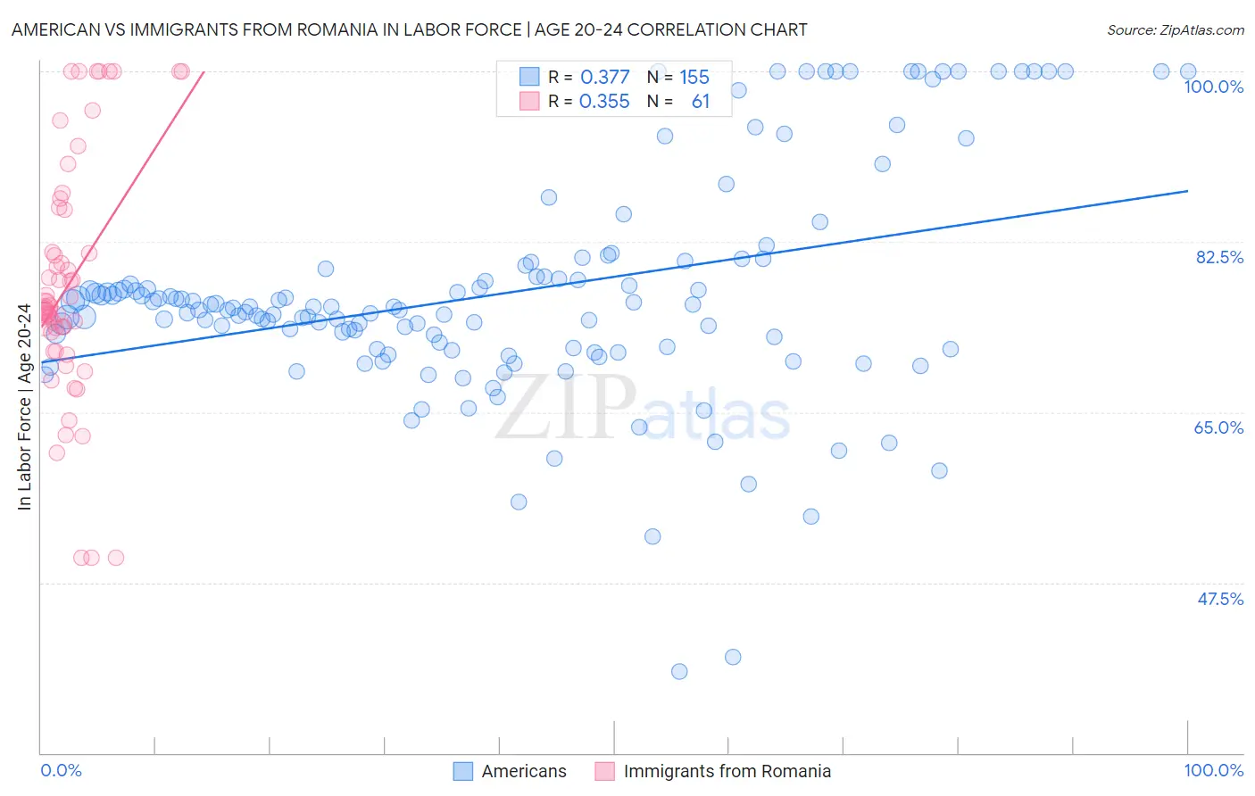American vs Immigrants from Romania In Labor Force | Age 20-24