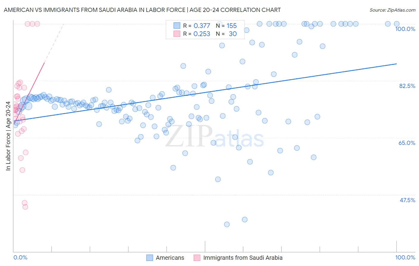 American vs Immigrants from Saudi Arabia In Labor Force | Age 20-24