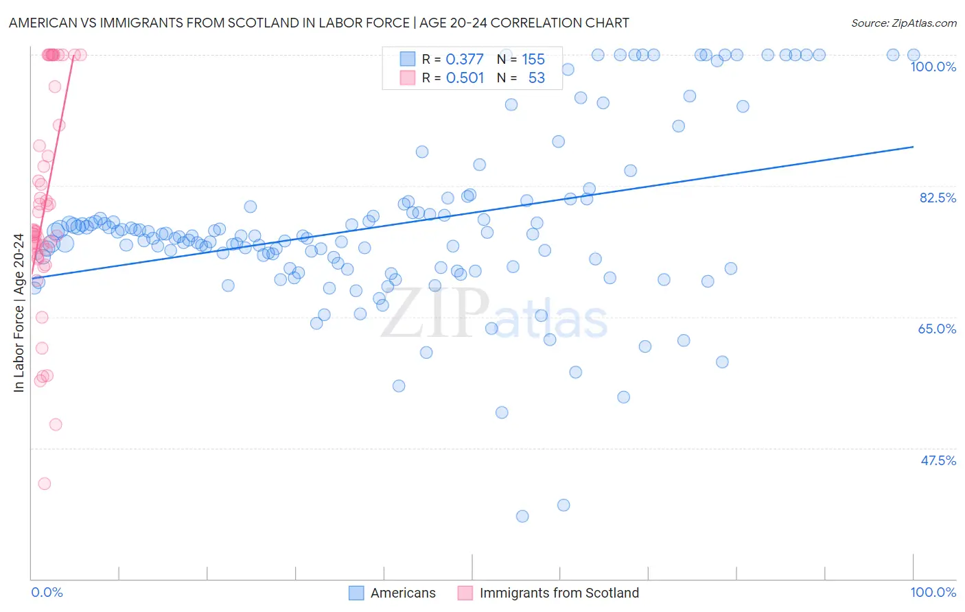 American vs Immigrants from Scotland In Labor Force | Age 20-24