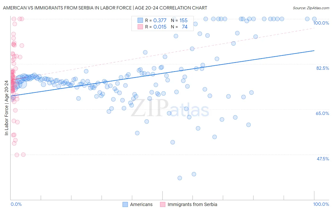 American vs Immigrants from Serbia In Labor Force | Age 20-24