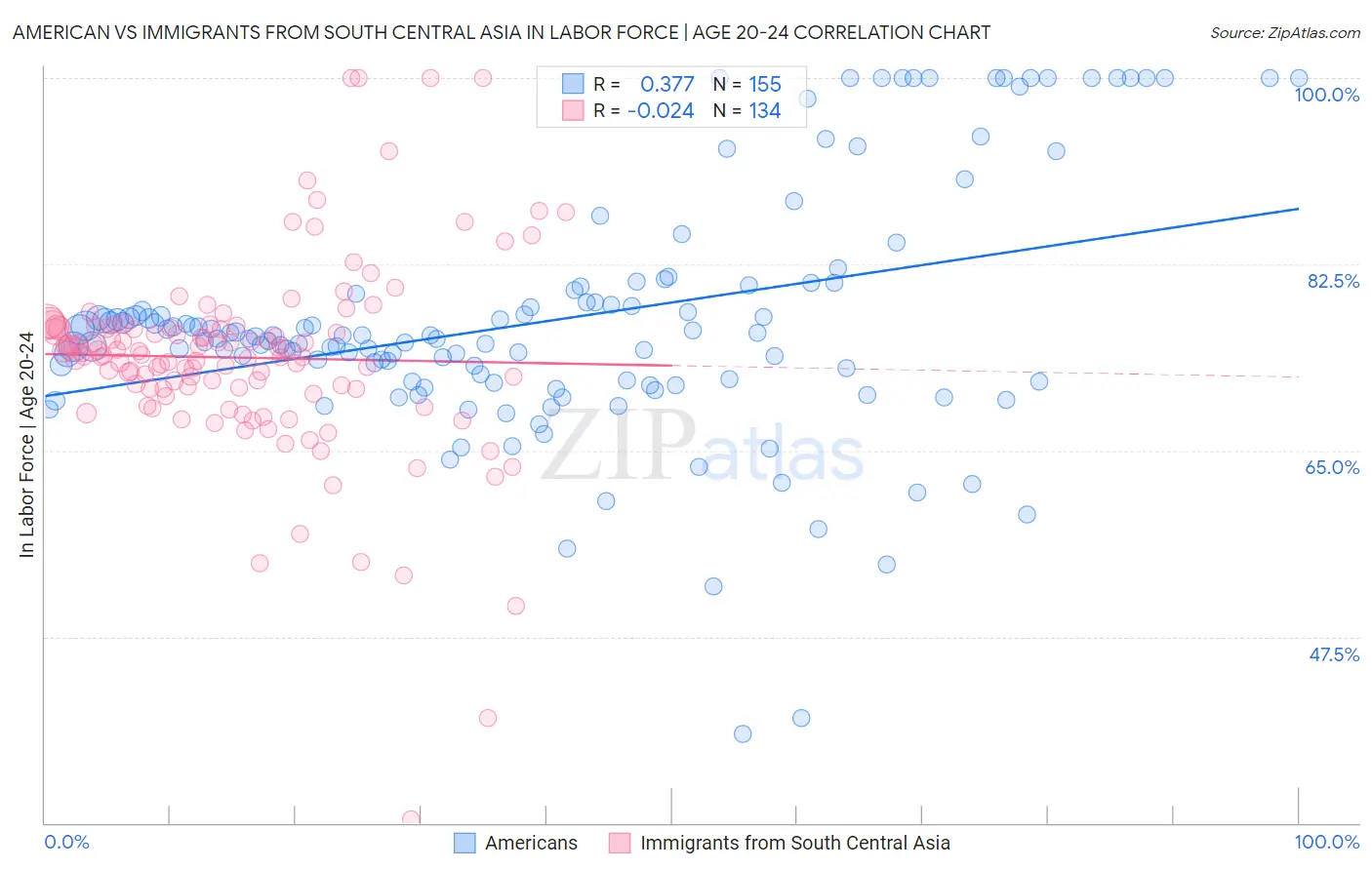 American vs Immigrants from South Central Asia In Labor Force | Age 20-24