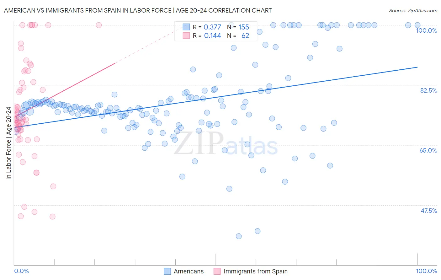American vs Immigrants from Spain In Labor Force | Age 20-24