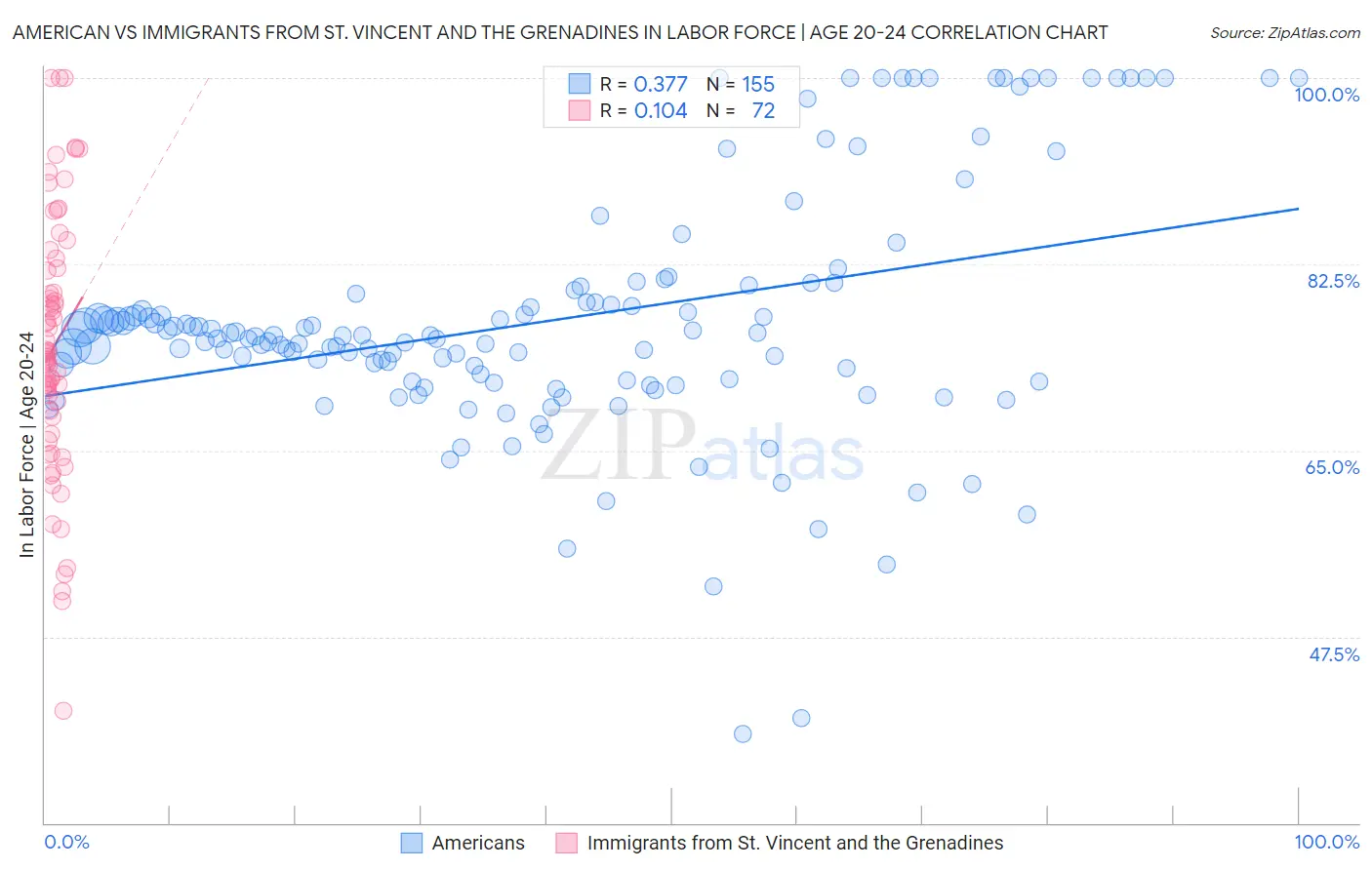 American vs Immigrants from St. Vincent and the Grenadines In Labor Force | Age 20-24