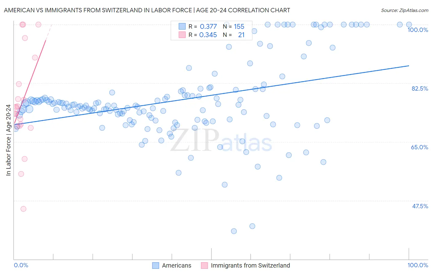 American vs Immigrants from Switzerland In Labor Force | Age 20-24