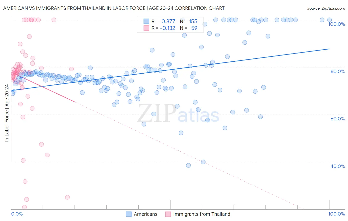 American vs Immigrants from Thailand In Labor Force | Age 20-24