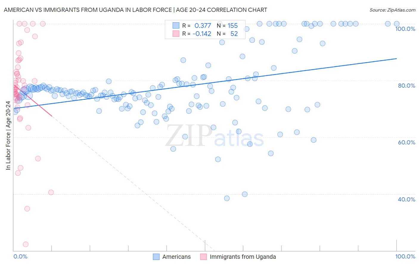 American vs Immigrants from Uganda In Labor Force | Age 20-24