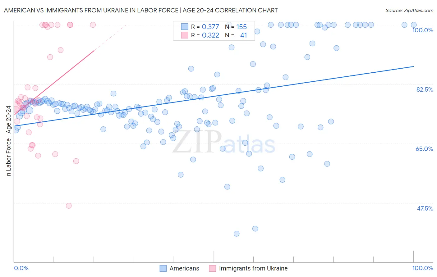 American vs Immigrants from Ukraine In Labor Force | Age 20-24