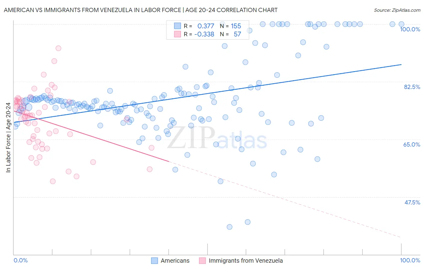 American vs Immigrants from Venezuela In Labor Force | Age 20-24
