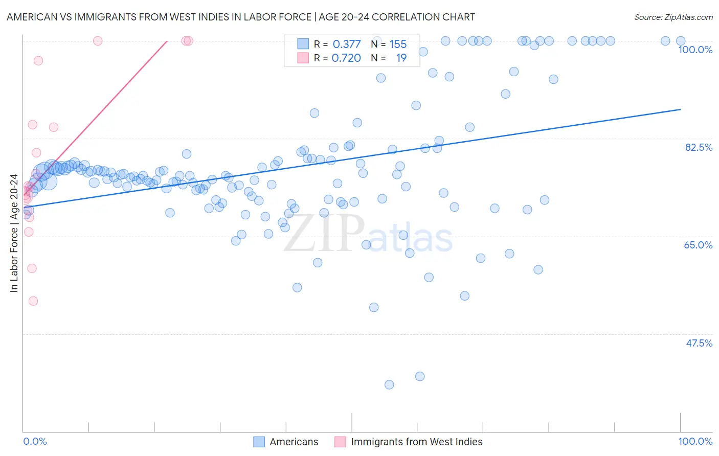 American vs Immigrants from West Indies In Labor Force | Age 20-24