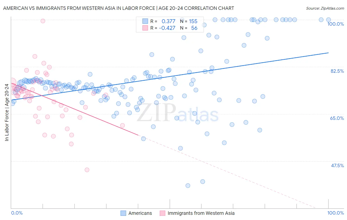 American vs Immigrants from Western Asia In Labor Force | Age 20-24