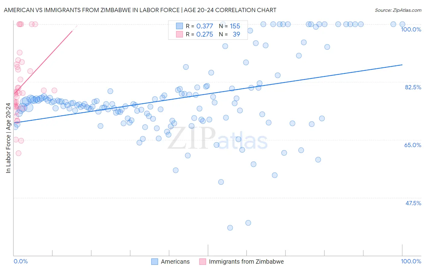 American vs Immigrants from Zimbabwe In Labor Force | Age 20-24