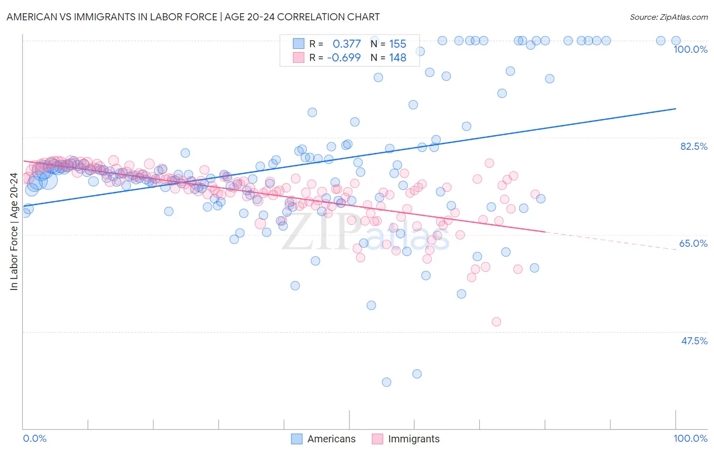 American vs Immigrants In Labor Force | Age 20-24