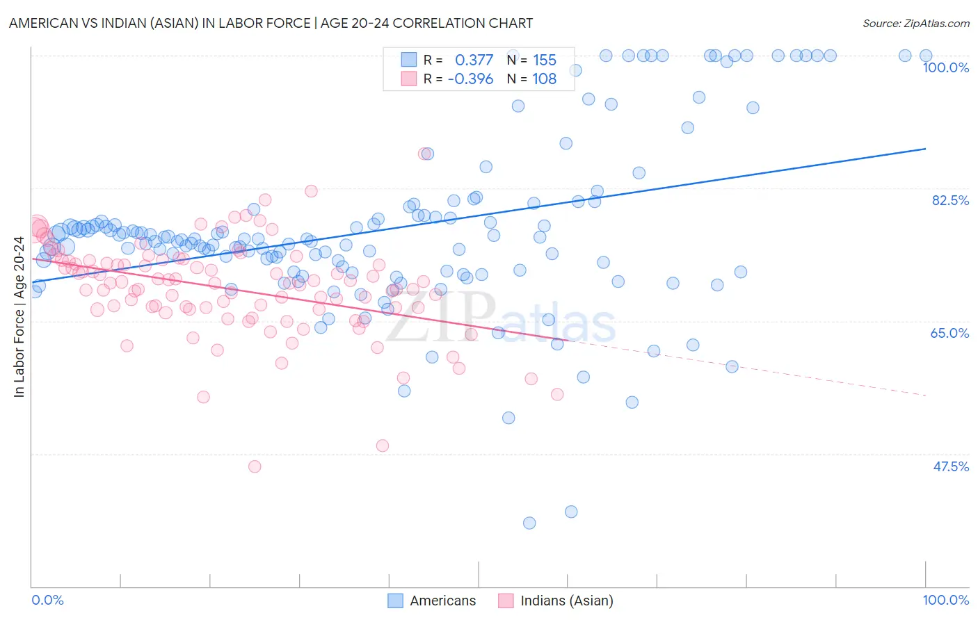 American vs Indian (Asian) In Labor Force | Age 20-24