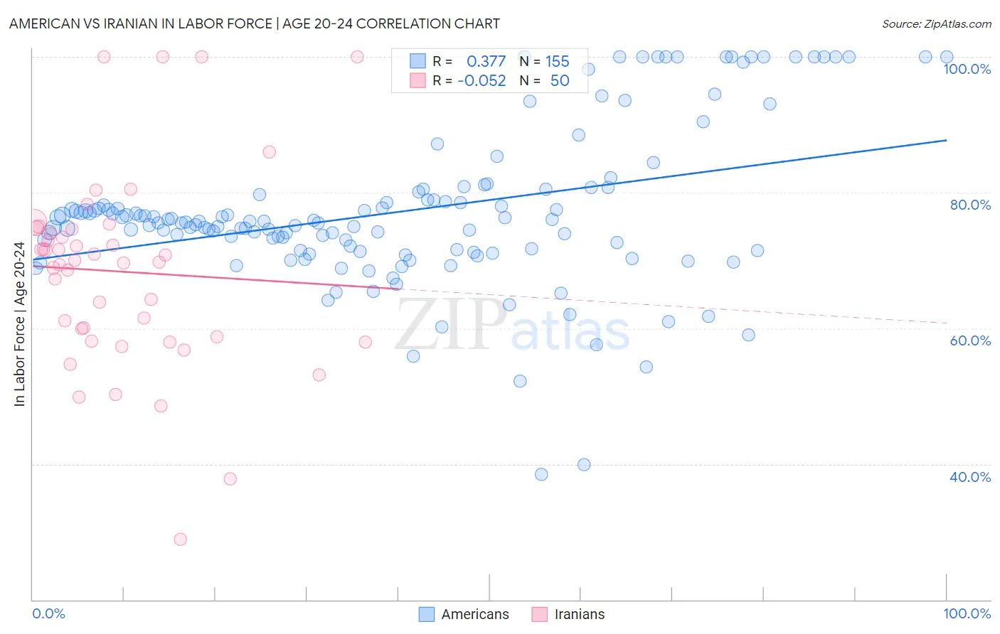 American vs Iranian In Labor Force | Age 20-24