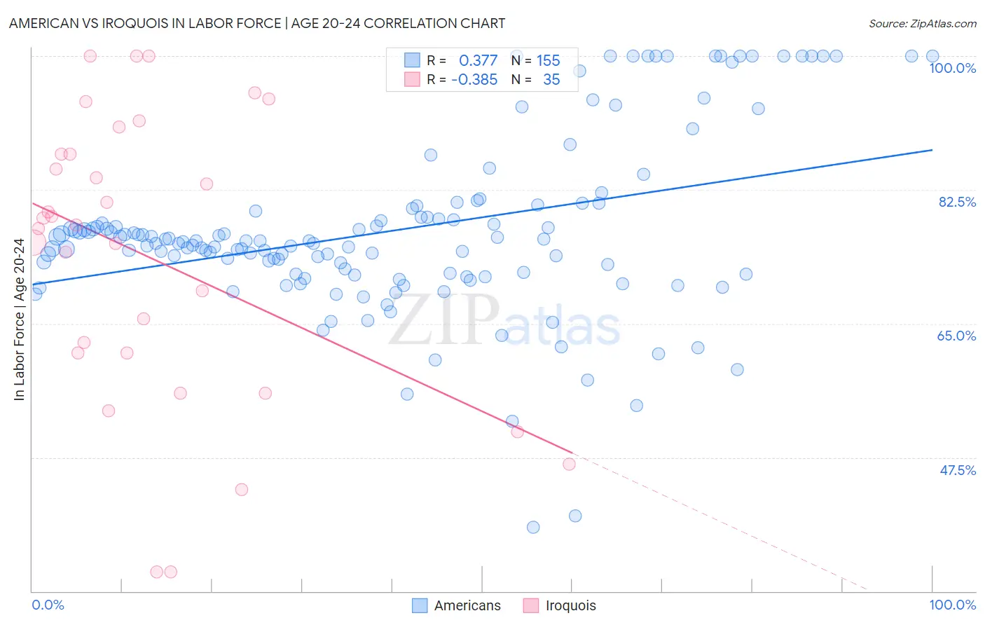 American vs Iroquois In Labor Force | Age 20-24