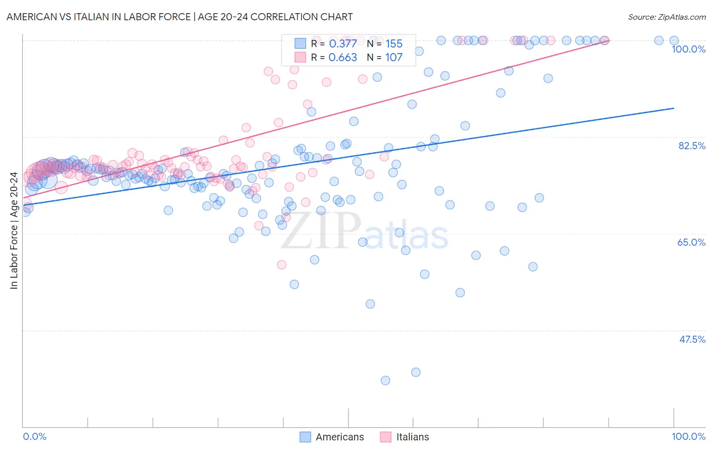 American vs Italian In Labor Force | Age 20-24