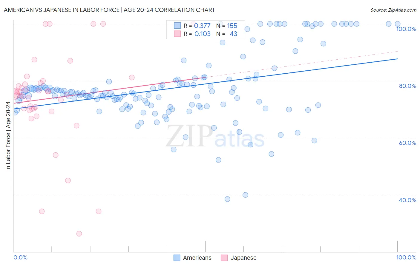 American vs Japanese In Labor Force | Age 20-24