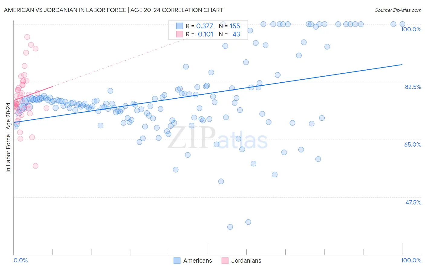 American vs Jordanian In Labor Force | Age 20-24