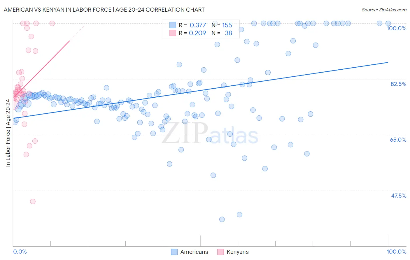 American vs Kenyan In Labor Force | Age 20-24