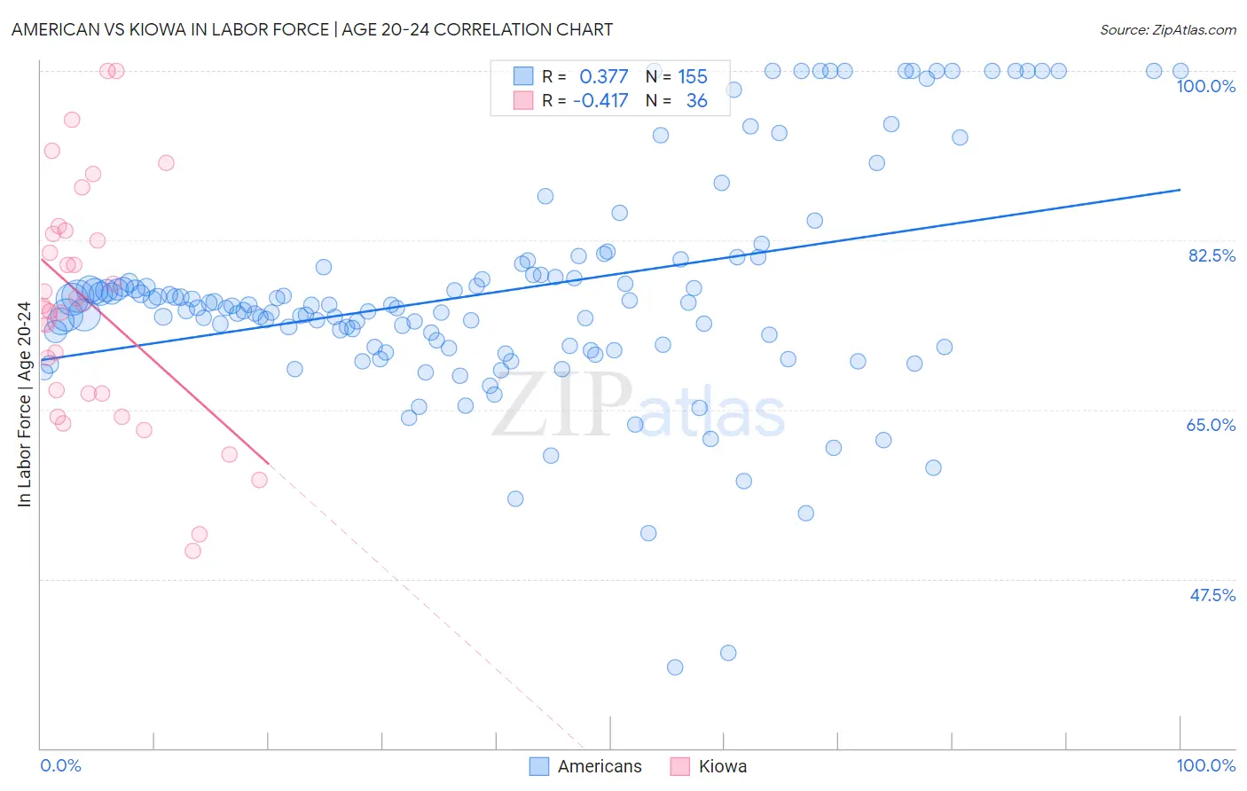 American vs Kiowa In Labor Force | Age 20-24