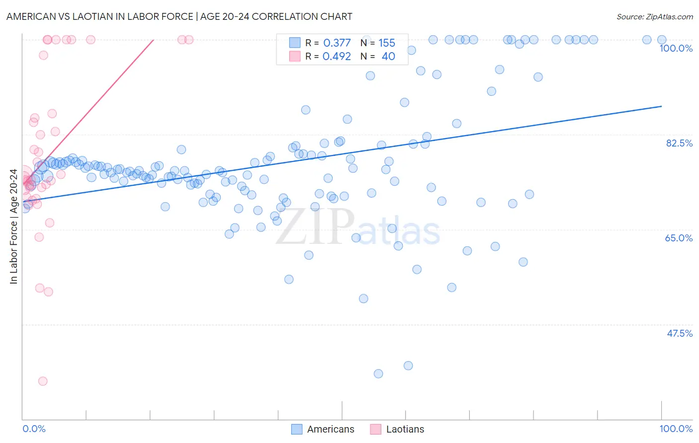 American vs Laotian In Labor Force | Age 20-24