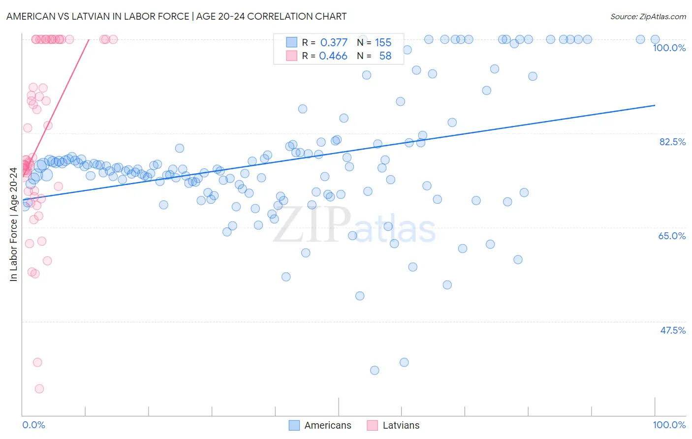 American vs Latvian In Labor Force | Age 20-24