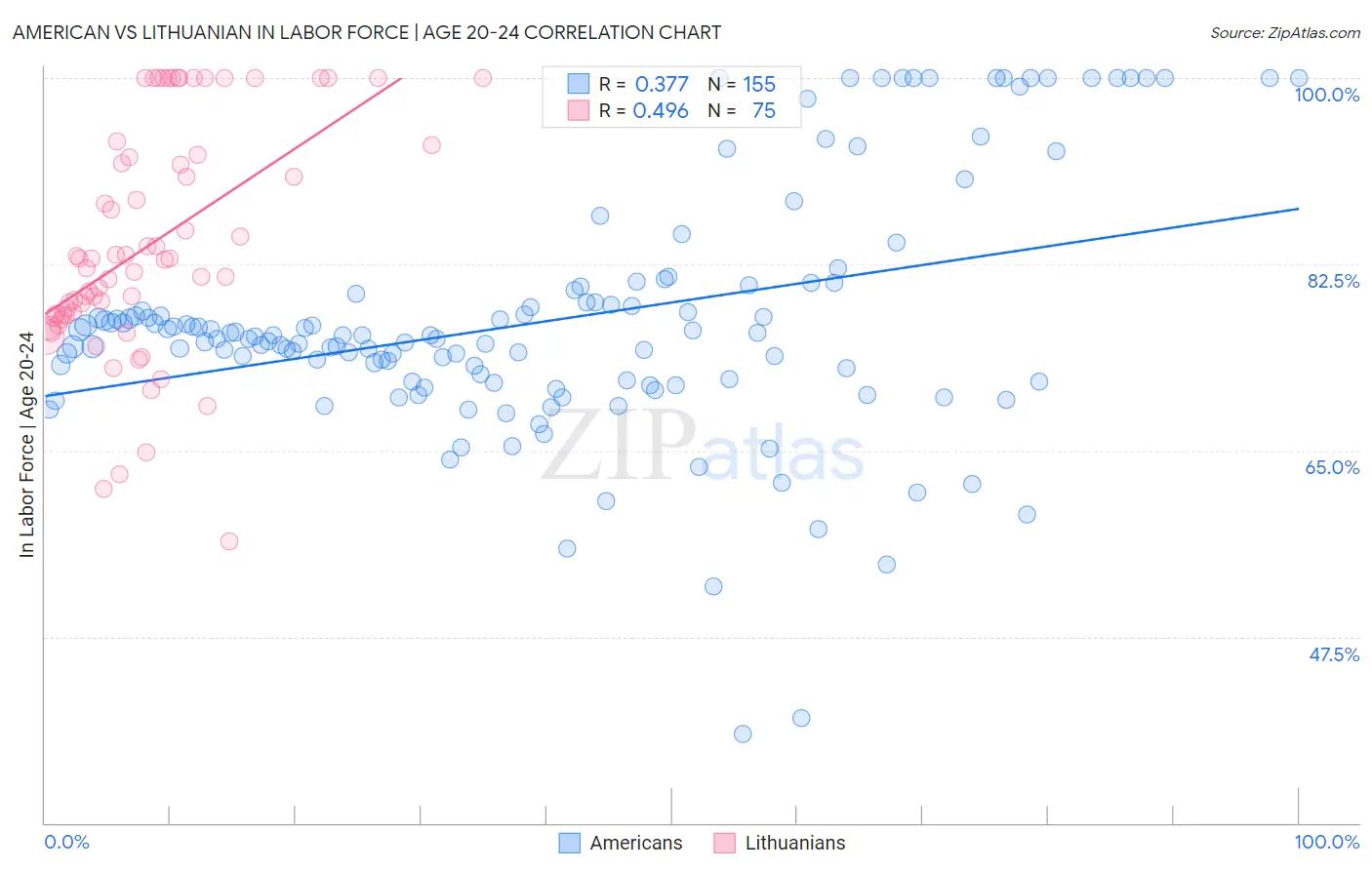 American vs Lithuanian In Labor Force | Age 20-24