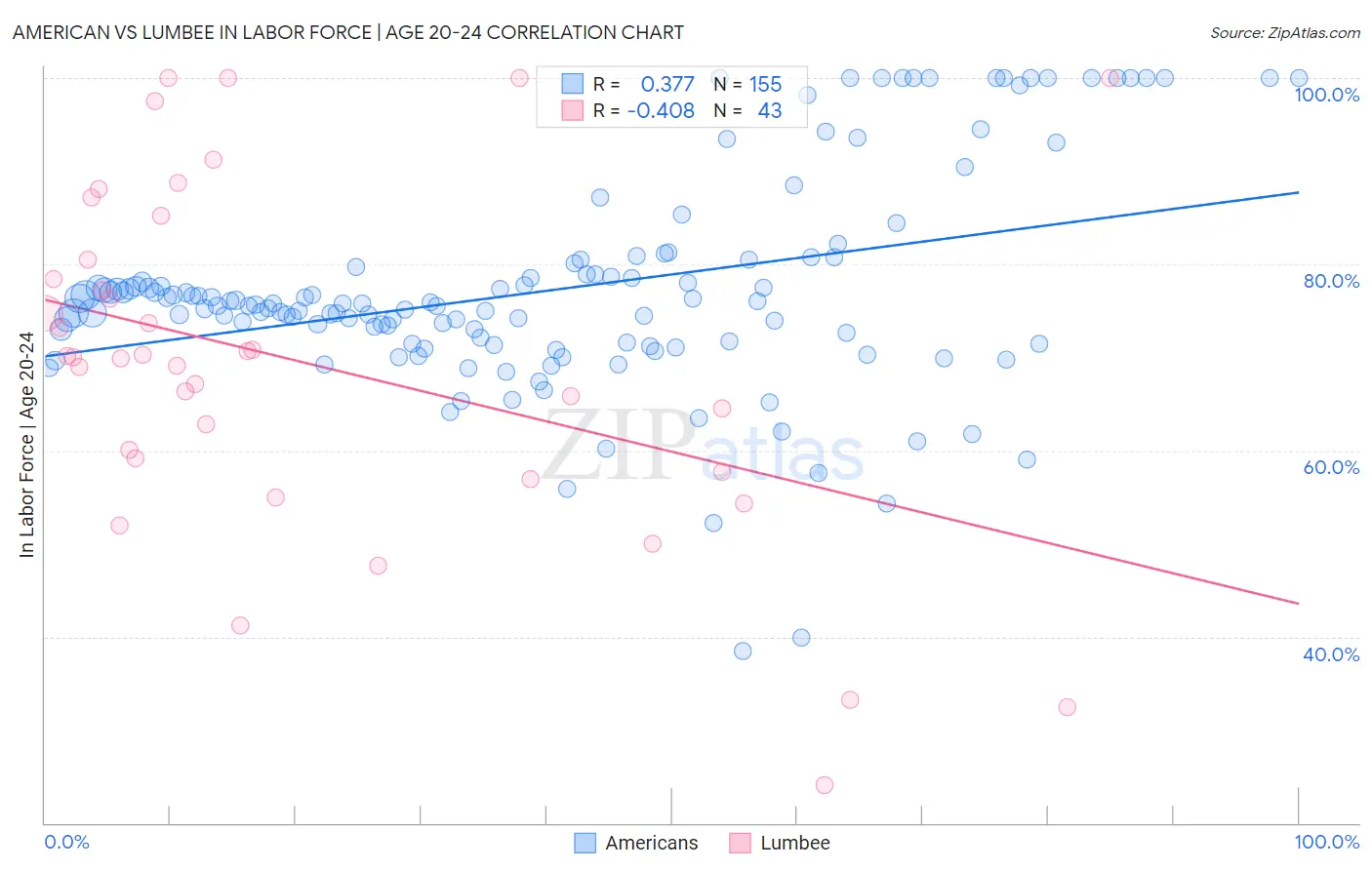 American vs Lumbee In Labor Force | Age 20-24