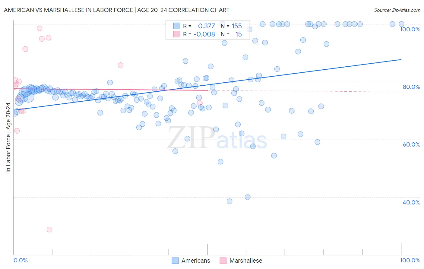 American vs Marshallese In Labor Force | Age 20-24