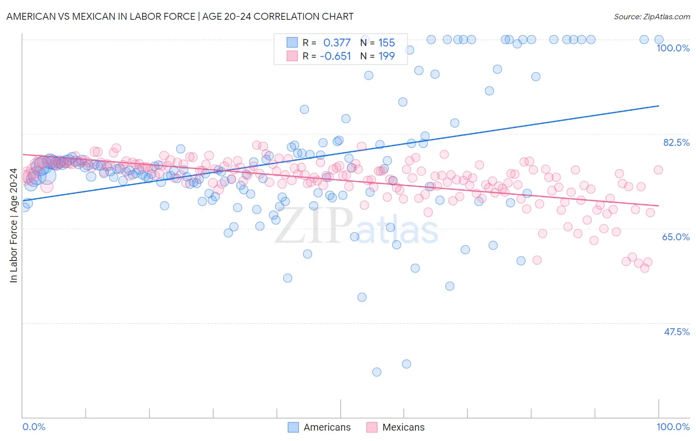 American vs Mexican In Labor Force | Age 20-24
