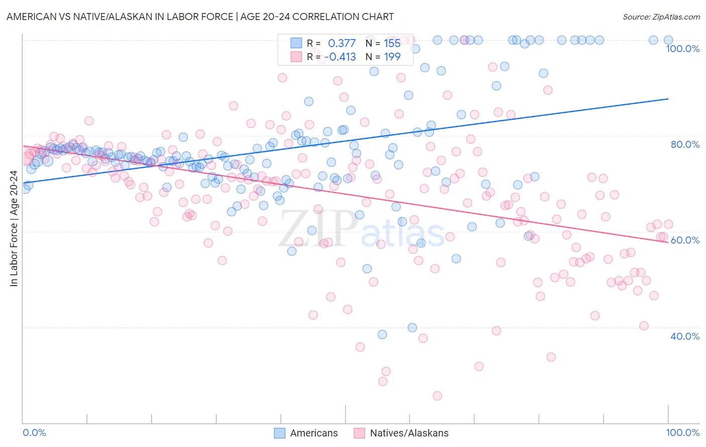 American vs Native/Alaskan In Labor Force | Age 20-24