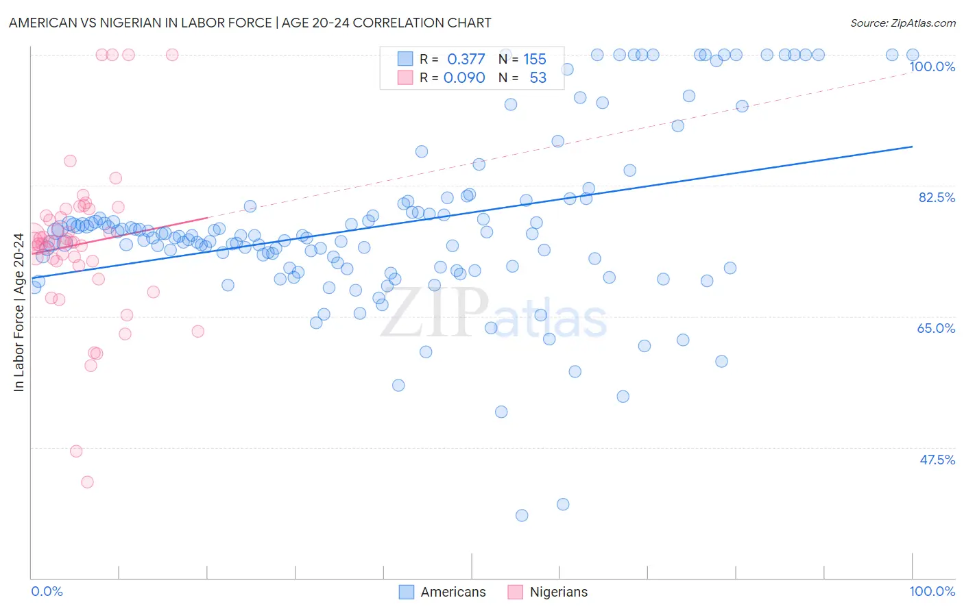 American vs Nigerian In Labor Force | Age 20-24