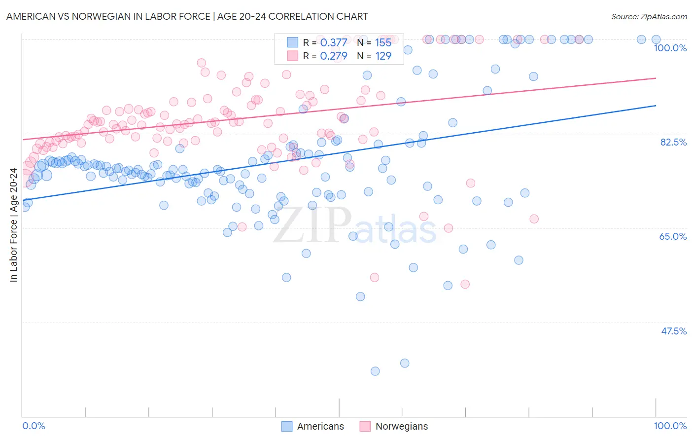 American vs Norwegian In Labor Force | Age 20-24