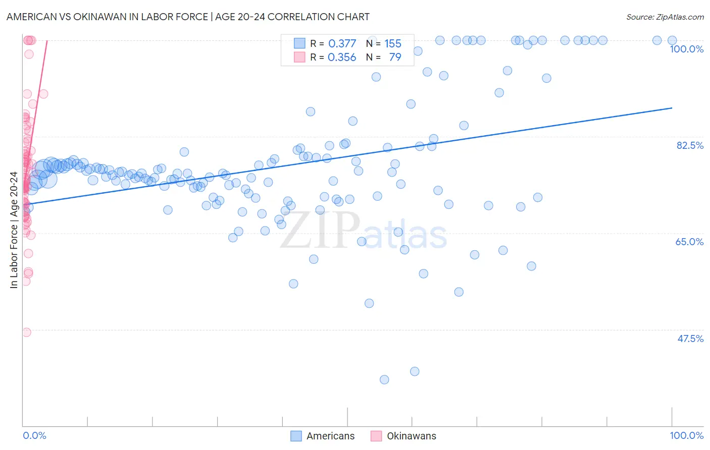 American vs Okinawan In Labor Force | Age 20-24