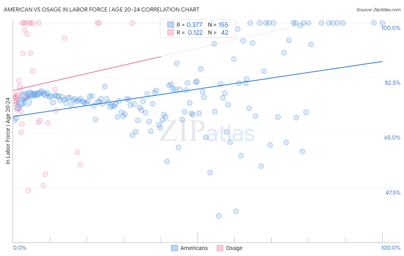 American vs Osage In Labor Force | Age 20-24
