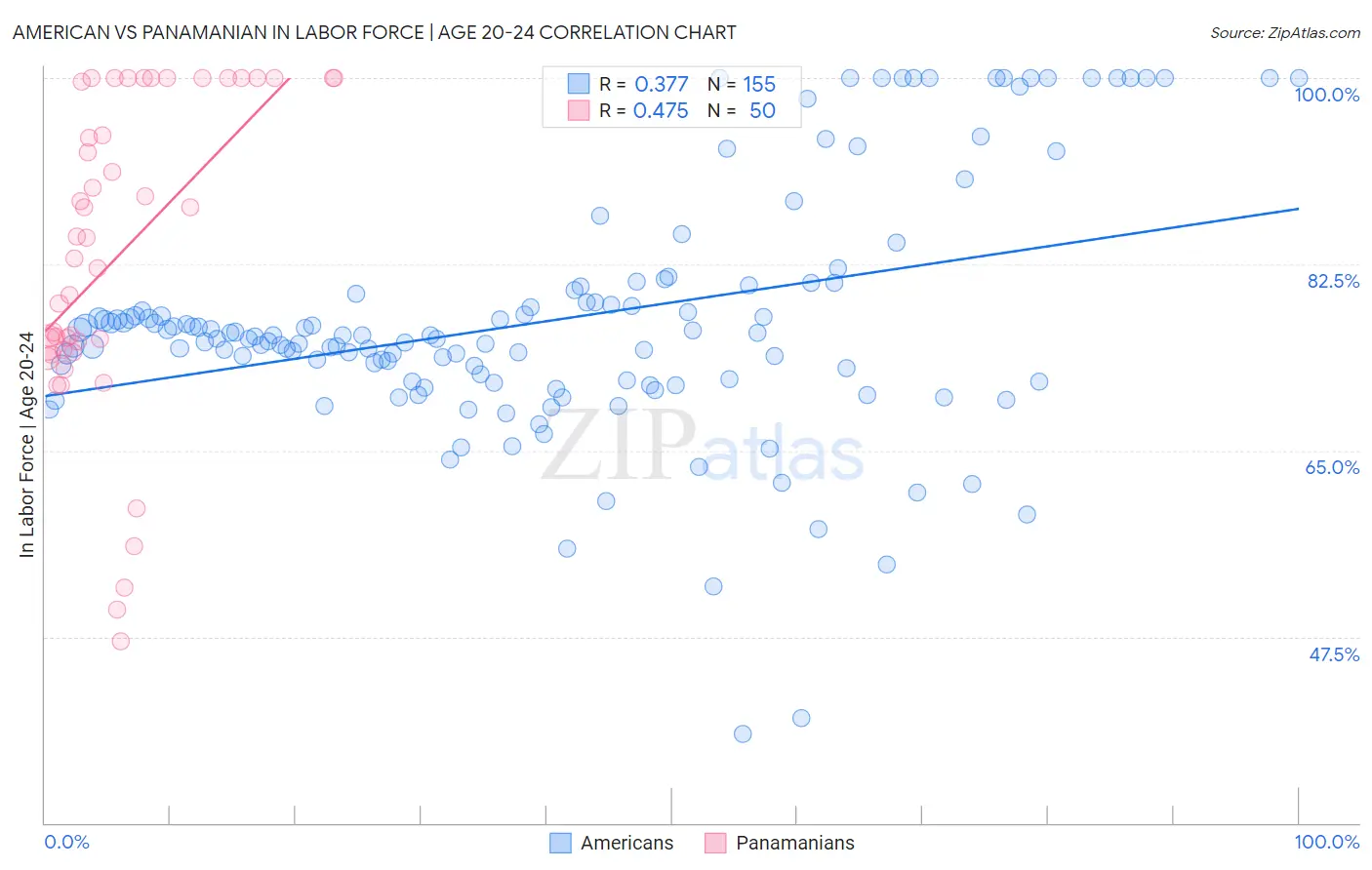 American vs Panamanian In Labor Force | Age 20-24