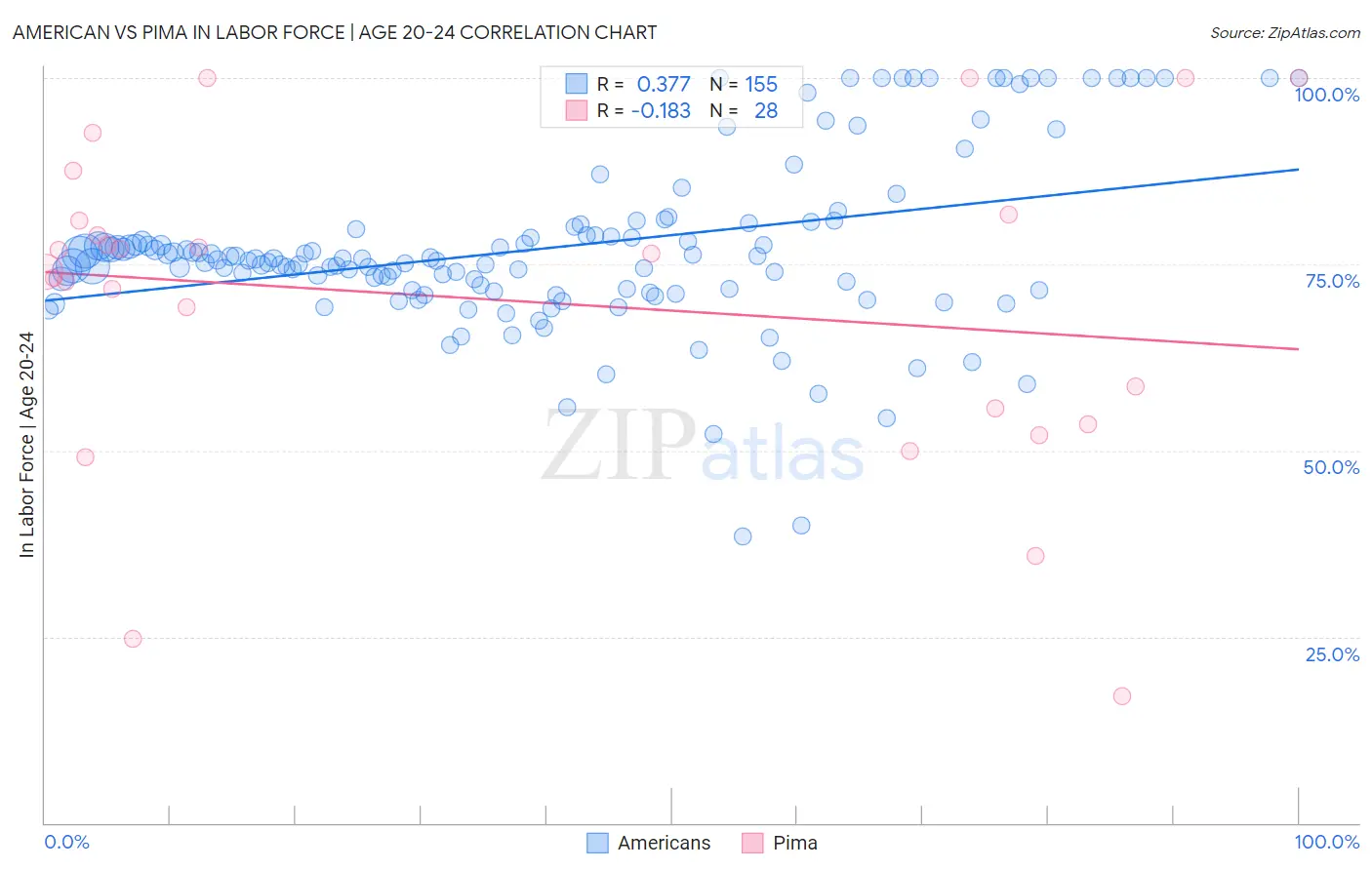 American vs Pima In Labor Force | Age 20-24