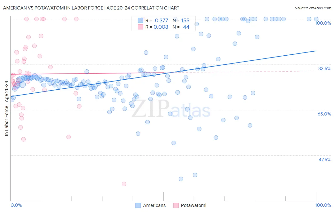 American vs Potawatomi In Labor Force | Age 20-24
