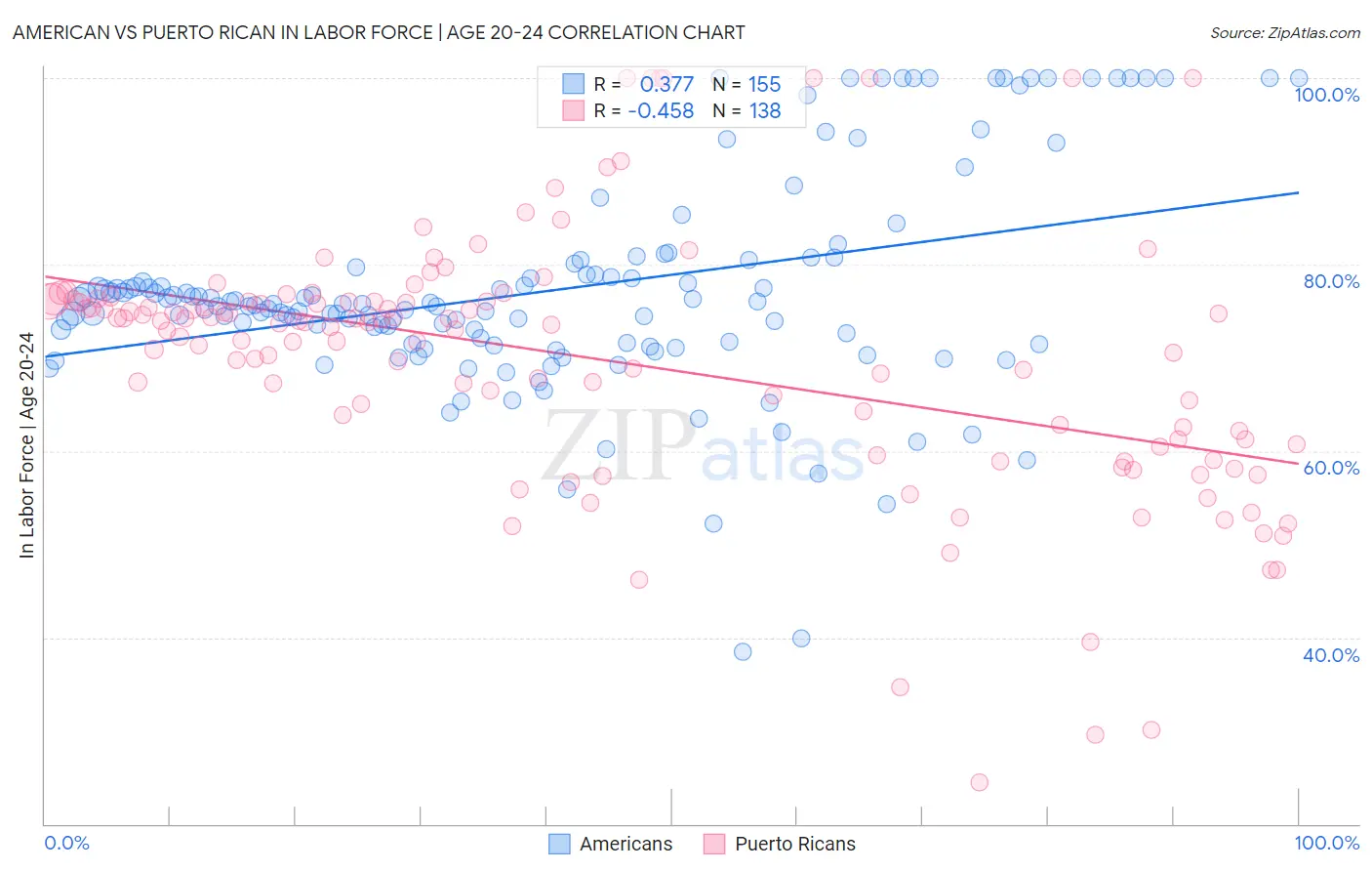 American vs Puerto Rican In Labor Force | Age 20-24