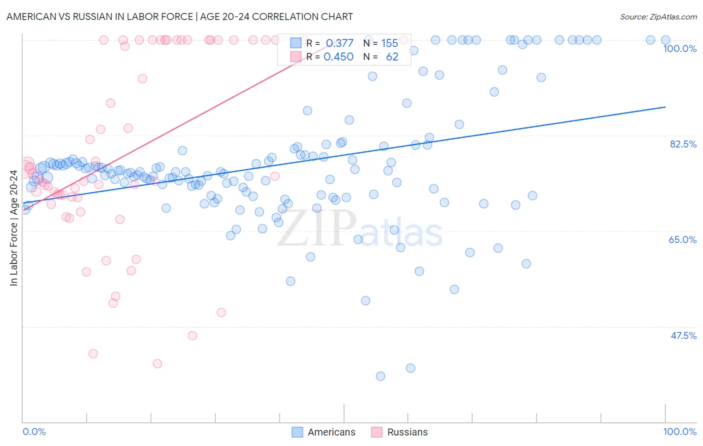 American vs Russian In Labor Force | Age 20-24