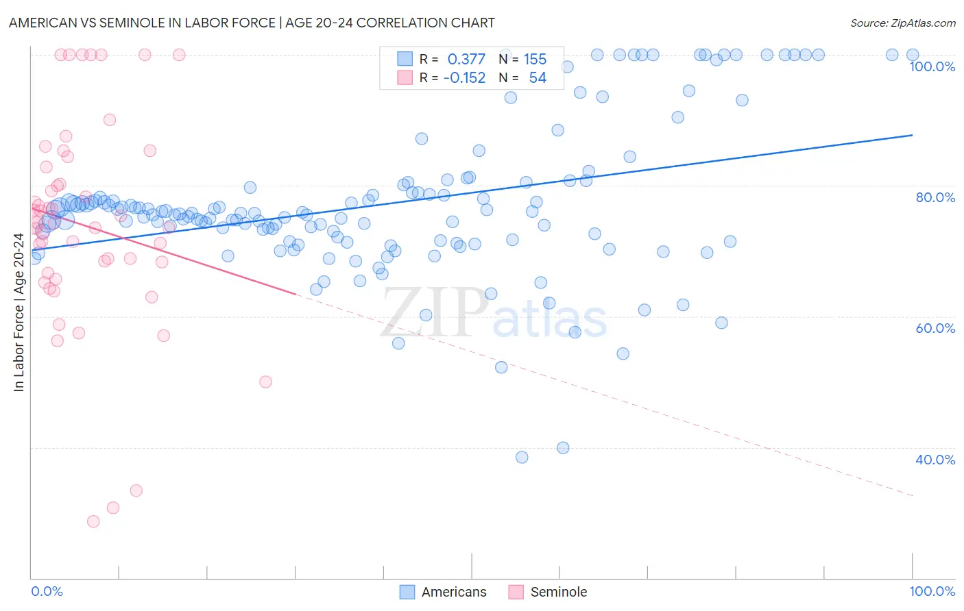 American vs Seminole In Labor Force | Age 20-24