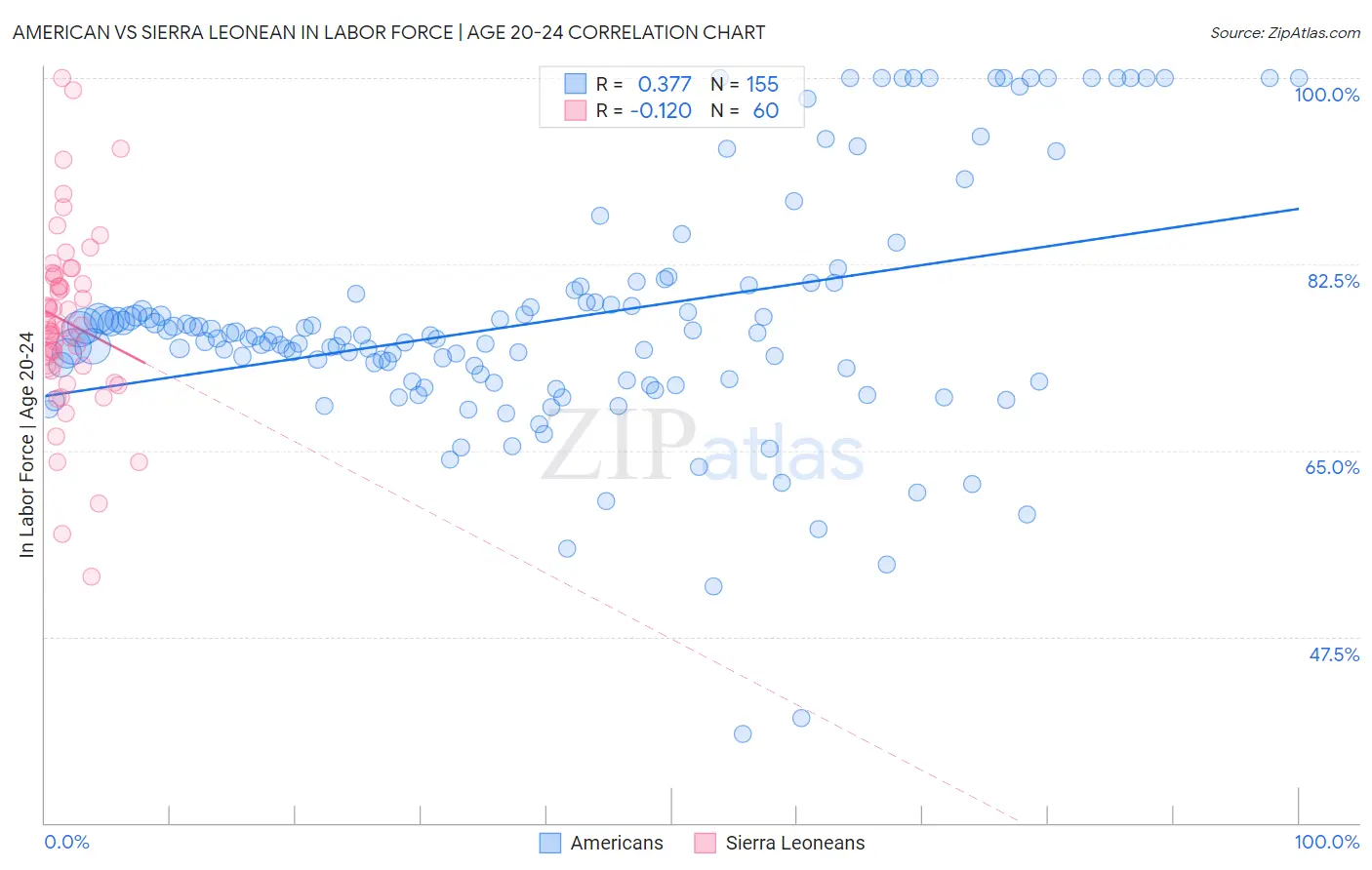 American vs Sierra Leonean In Labor Force | Age 20-24