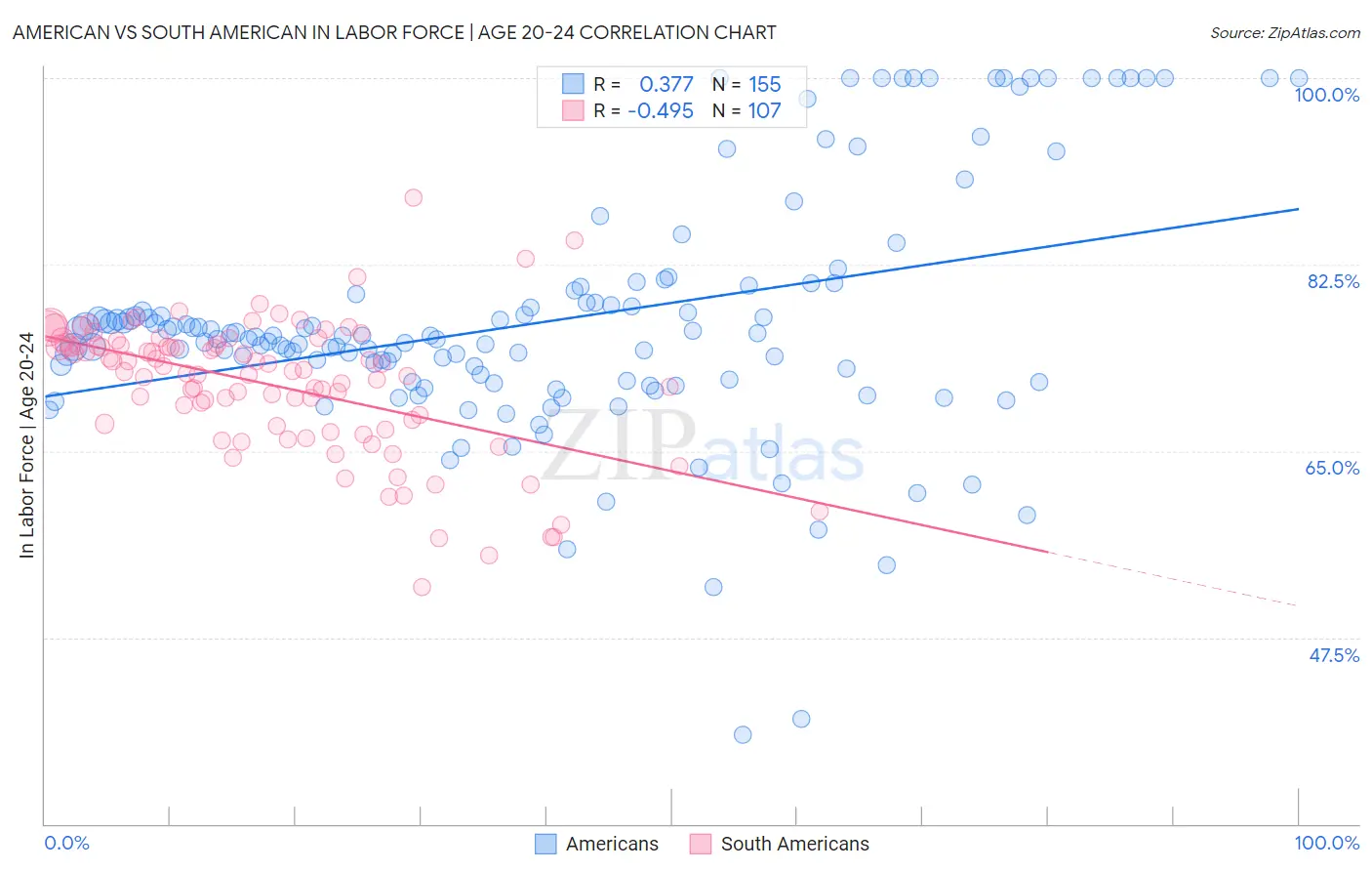 American vs South American In Labor Force | Age 20-24