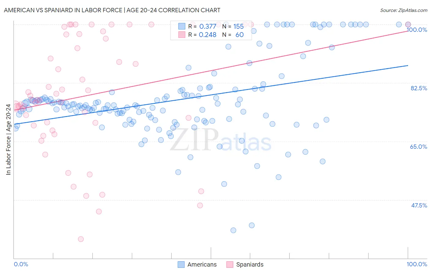 American vs Spaniard In Labor Force | Age 20-24