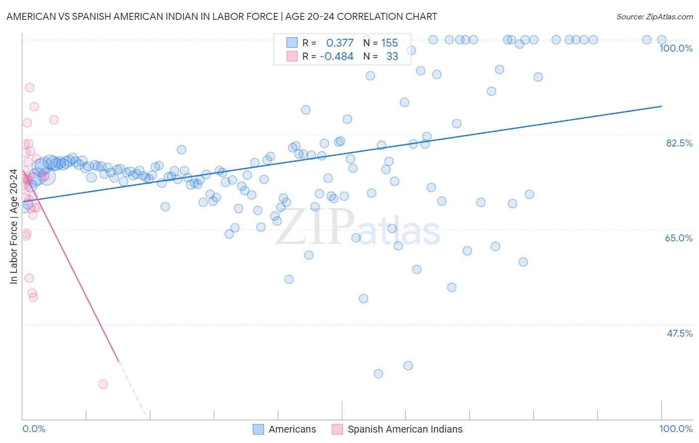 American vs Spanish American Indian In Labor Force | Age 20-24