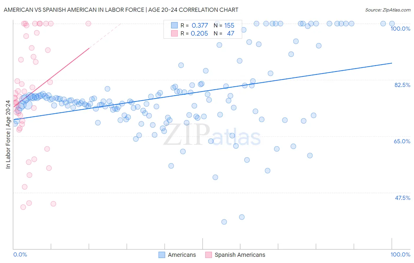American vs Spanish American In Labor Force | Age 20-24