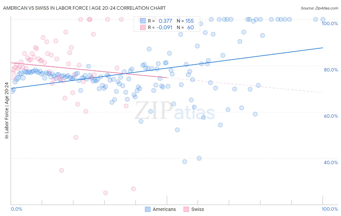 American vs Swiss In Labor Force | Age 20-24